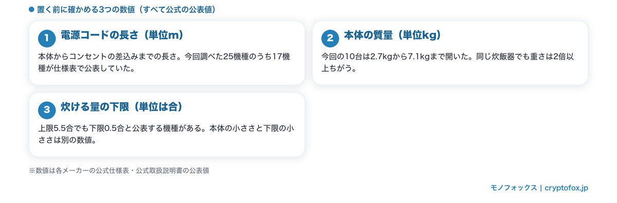 小型の炊飯器で先に確かめる3つの数値（電源コードの長さ・本体の質量・炊ける量の下限）