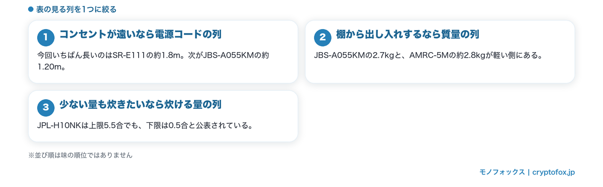 置き場所の悩みごとに比較表のどの列を見るかの整理