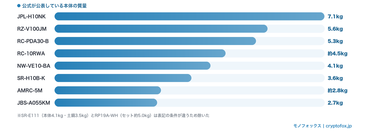 公式が公表している本体の質量の比較（2.7kgから7.1kg）