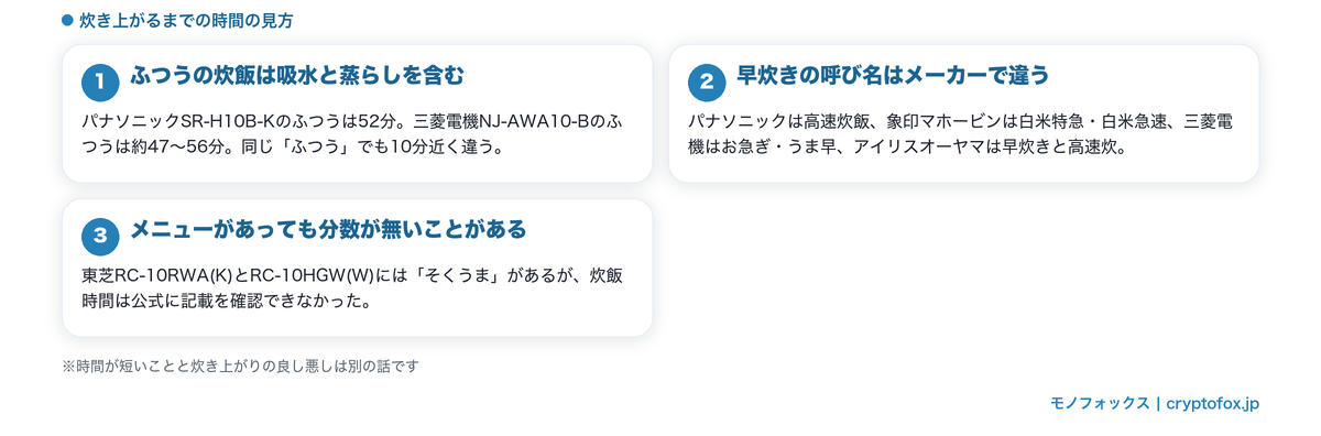 炊き上がるまでの時間と早炊きメニューの名称がメーカーで違うこと