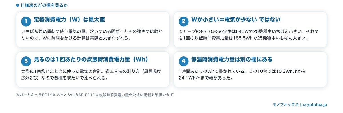炊飯器の電気の量を調べるときに見る仕様表の欄(定格W・1回の炊飯時消費電力量・保温時消費電力量)