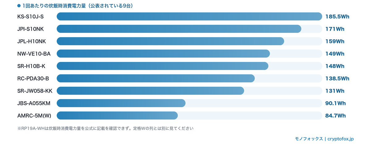 9台の1回あたりの炊飯時消費電力量の比較（84.7Whから185.5Wh）