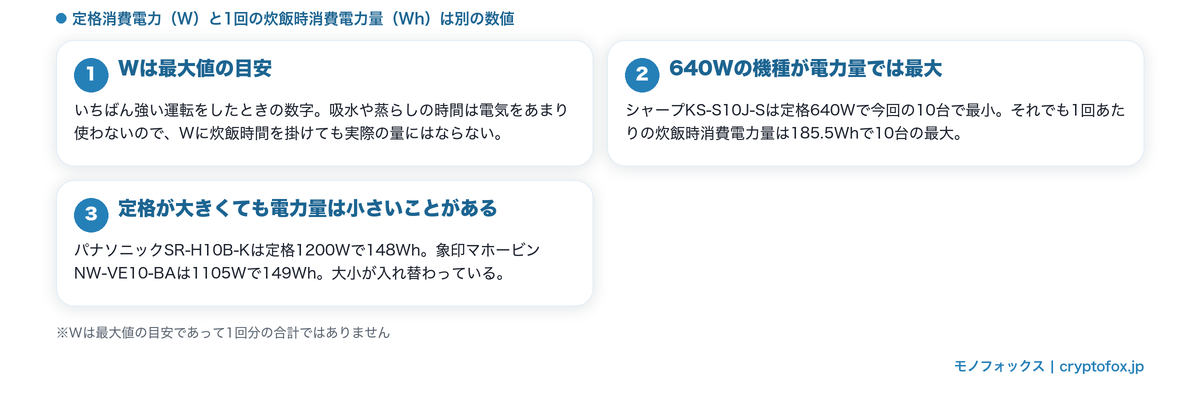 定格消費電力Wと1回あたりの炊飯時消費電力量Whが別の数値であることの説明