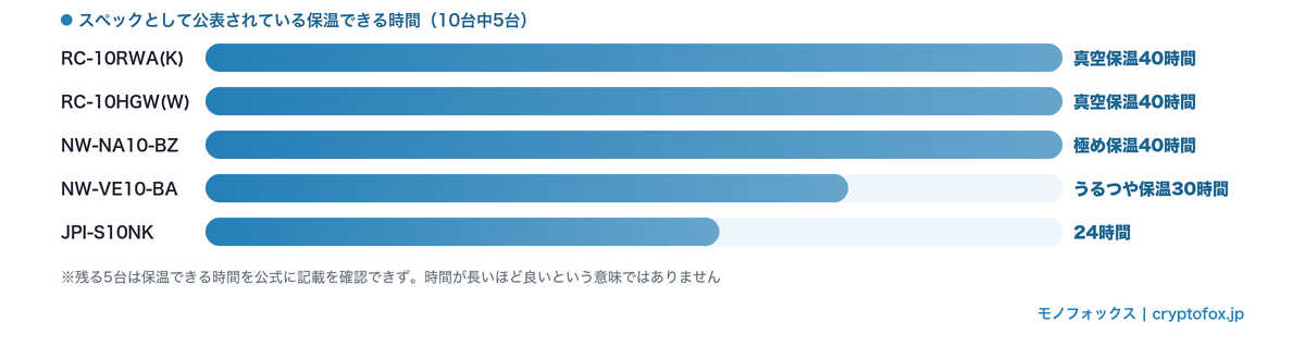 スペックとして公表されている保温できる時間の比較（24時間から40時間）