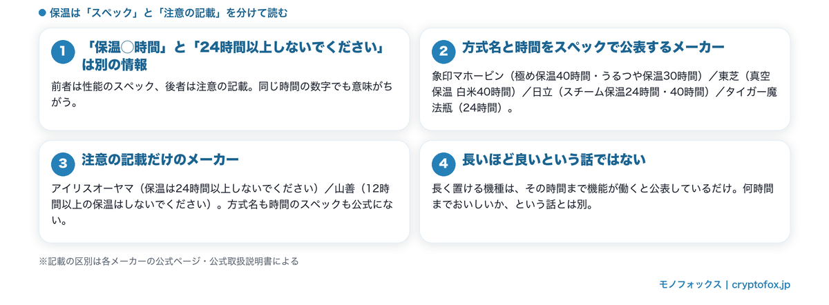 保温できる時間のスペックと注意の記載の違い（メーカー別の公表のしかた）