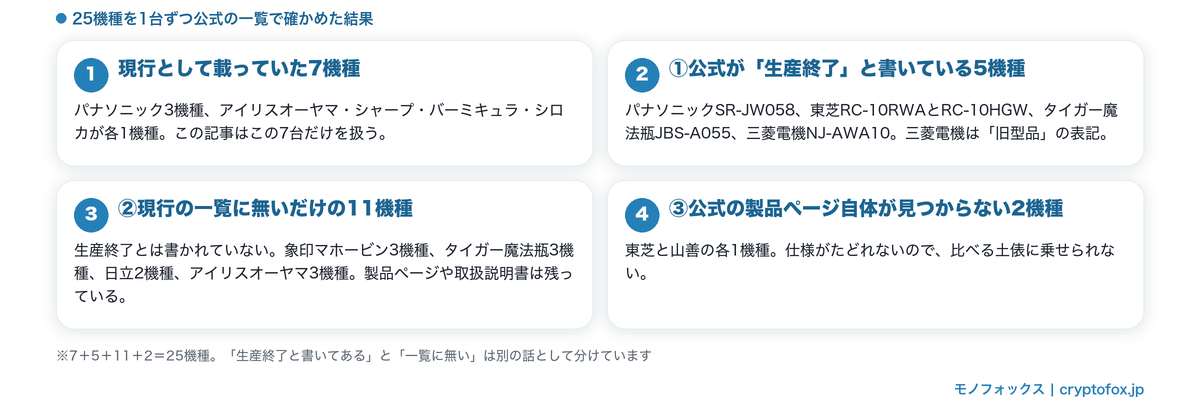 25機種を公式で確かめた結果の内訳（現行7機種と、外れた18機種の3つの分かれ方）