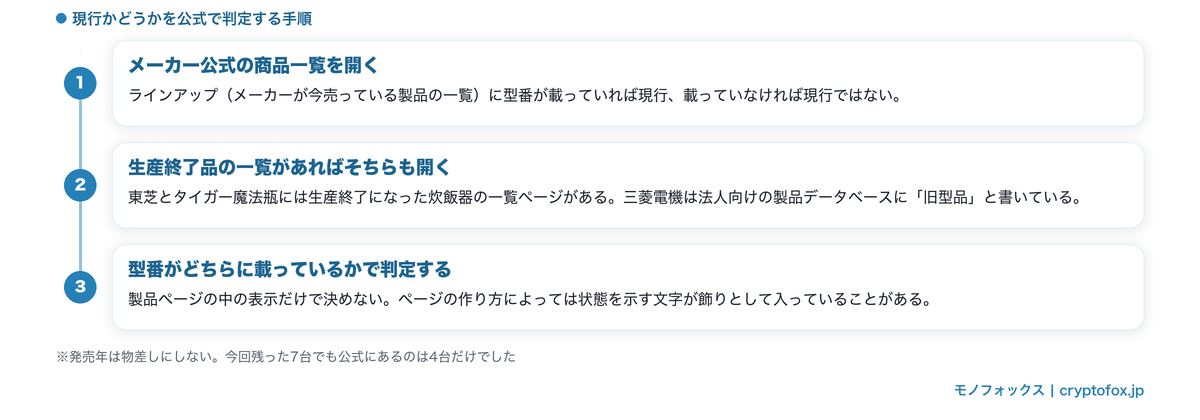 炊飯器が現行モデルかどうかを公式の商品一覧で判定する3つの手順