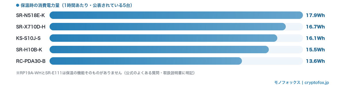 保温時の1時間あたり消費電力量の比較（公表されている5台）