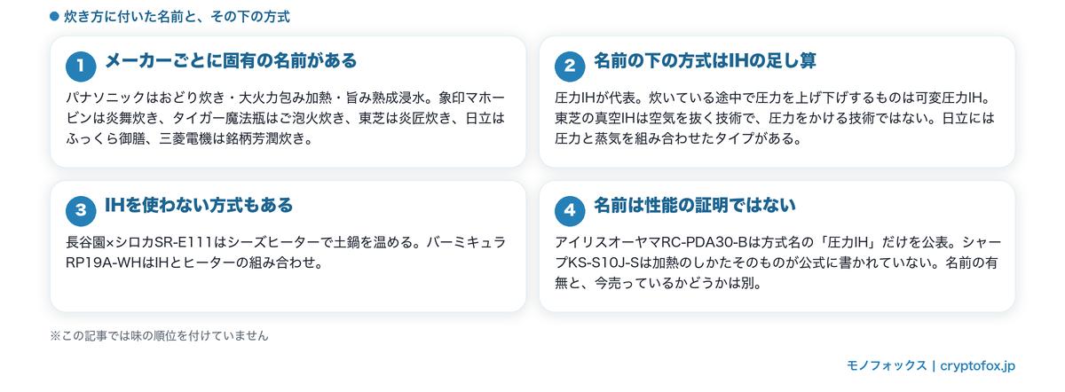 メーカーごとの炊き方の名前と、その下にある加熱方式の関係