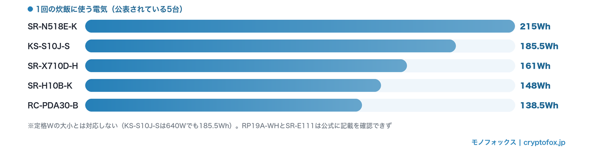 1回の炊飯に使う電気の比較（公表されている5台・138.5Whから215Wh）