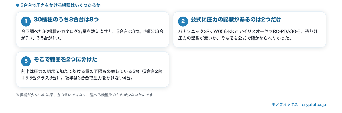 30機種のうち3合台は8つ、公式に圧力の記載があるのは2つという内訳