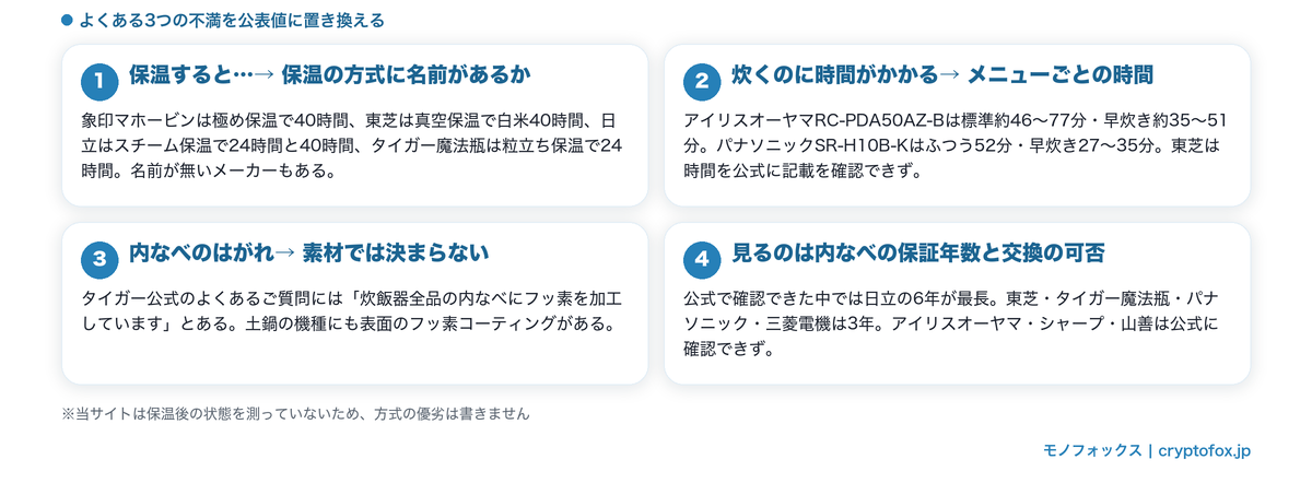 保温・炊飯時間・内なべのはがれという3つの不満を公式の公表値で確かめる方法