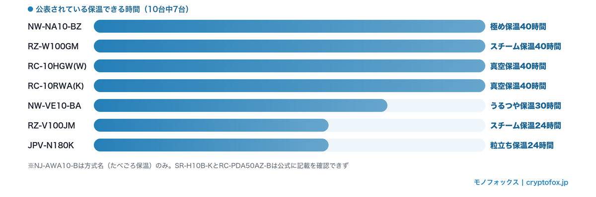 10台のうち公表されている保温できる時間の比較(24時間から40時間)