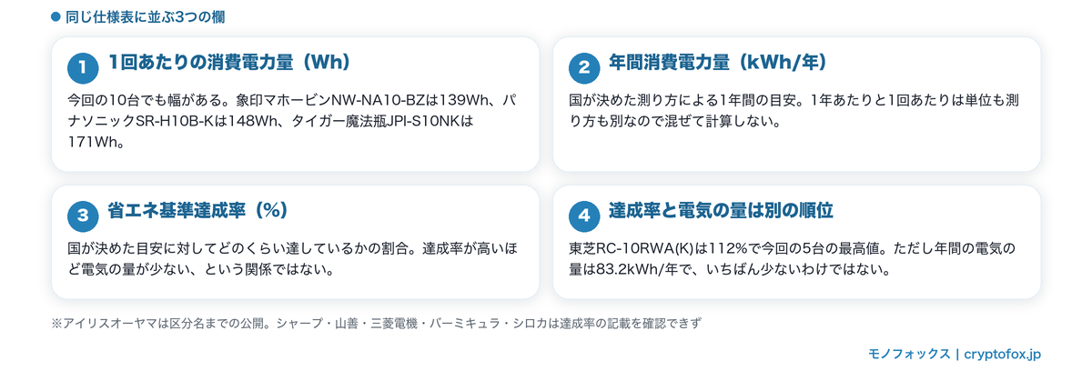 公式の仕様表に並ぶ3つの欄（1回あたりのWh・年間kWh・省エネ基準達成率）