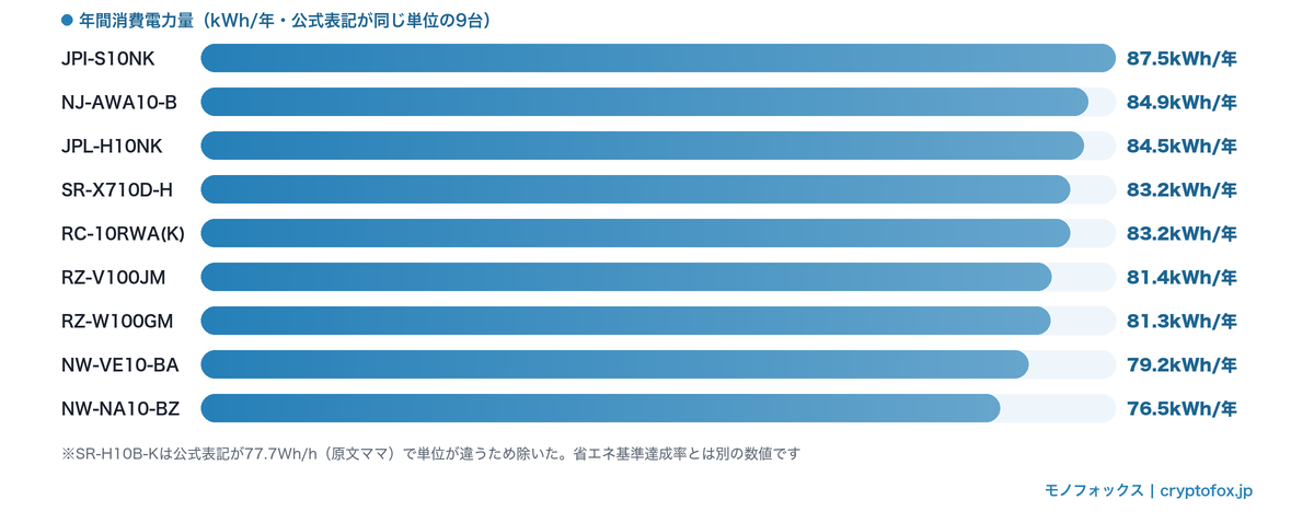 9台の年間消費電力量の比較（76.5kWh/年から87.5kWh/年）