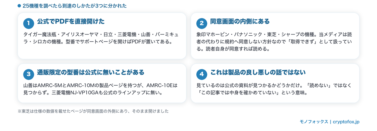 公式の取扱説明書に到達できるかの3つのパターン(PDF直接・同意画面の内側・公式に無い)