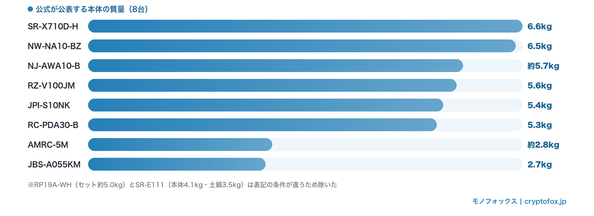 8台の本体の質量の比較(2.7kgから6.6kg)