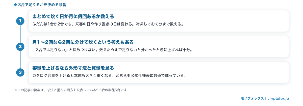 3合で足りるかを決める順番(回数を数える・分けて炊く・寸法と重さを見る)