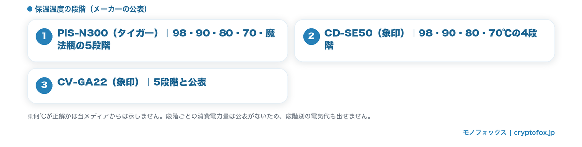 電気ポットの保温温度の段階(メーカー公表)