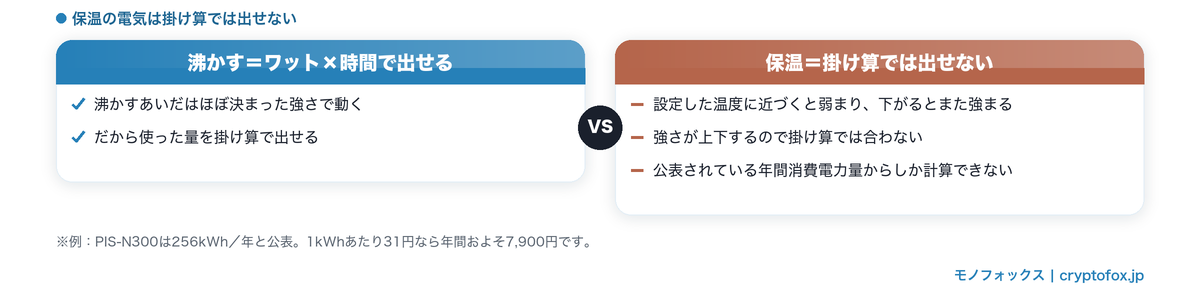 沸かす電気は掛け算で出せるが、保温は公表の消費電力量からしか出せないことを示した比較図