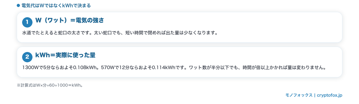 Wは電気の強さ、kWhは使った量という違いの図解