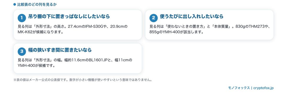 使い方別に比較表のどの列を見ればよいかを示した図解