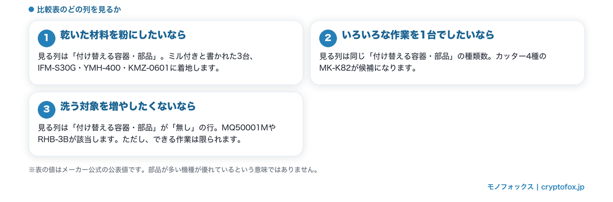 使い方別に比較表のどの列を見ればよいかを示した図解