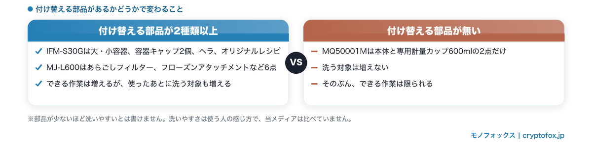 付け替える部品がある機種と無い機種の違いを並べた図解