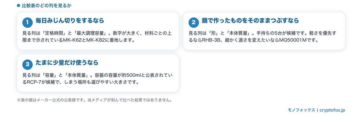 使い方別に比較表のどの列を見ればよいかを示した図解