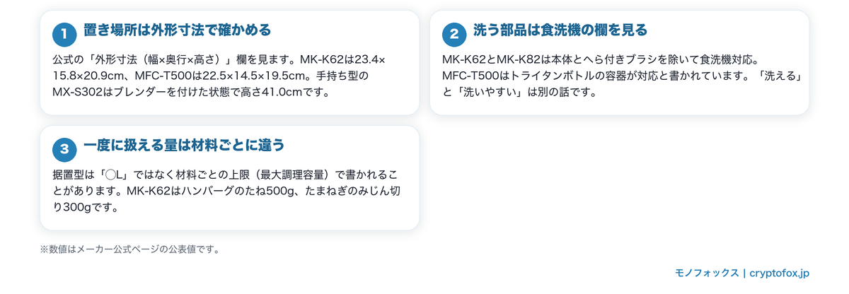 置き場所・洗う部品・一度に扱える量の3つを公式のどの欄で確かめるかを示した図解