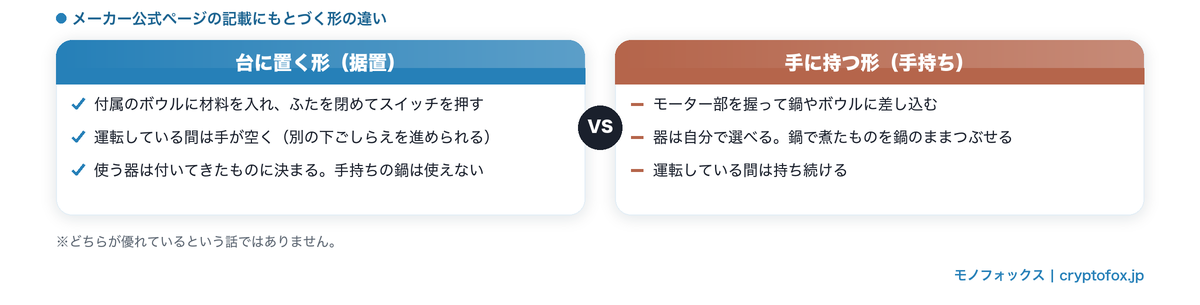 台に置く形と手に持つ形の使い方の違いを並べた図解