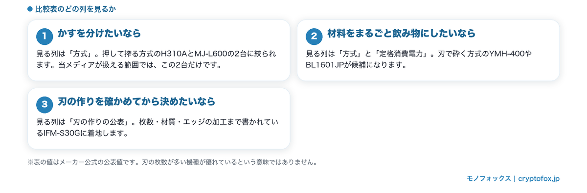 使い方別に比較表のどの列を見ればよいかを示した図解