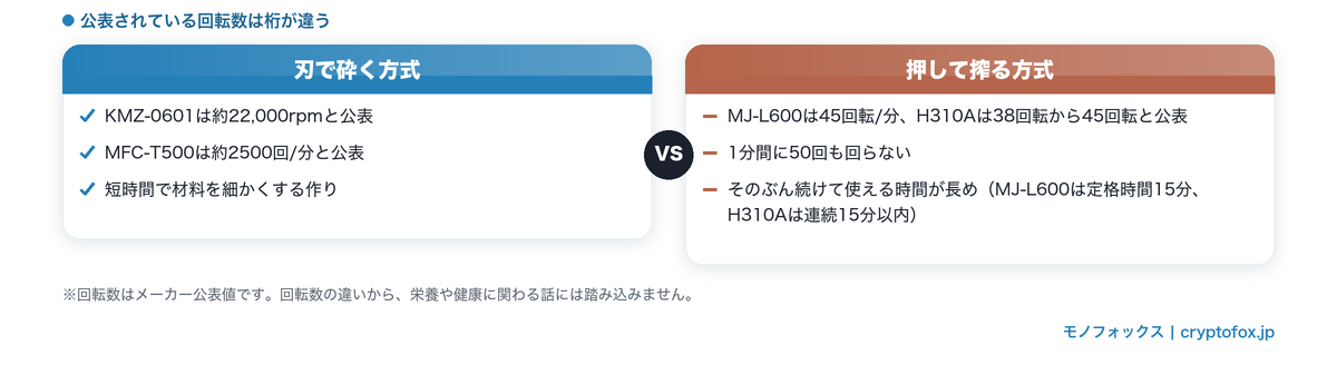 刃で砕く方式と押して搾る方式の公表回転数の違いを並べた図解
