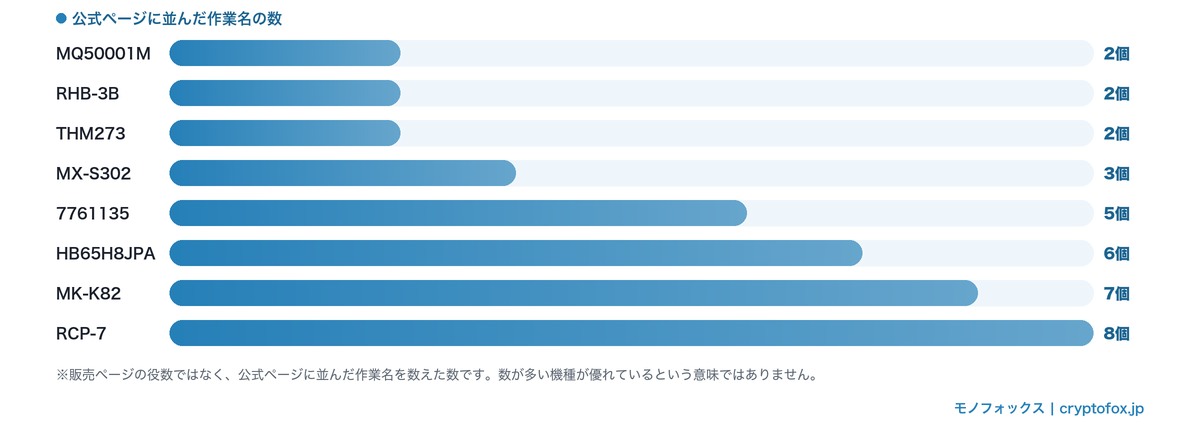 公式ページに並んだ作業名の数を機種ごとに並べた横棒グラフ