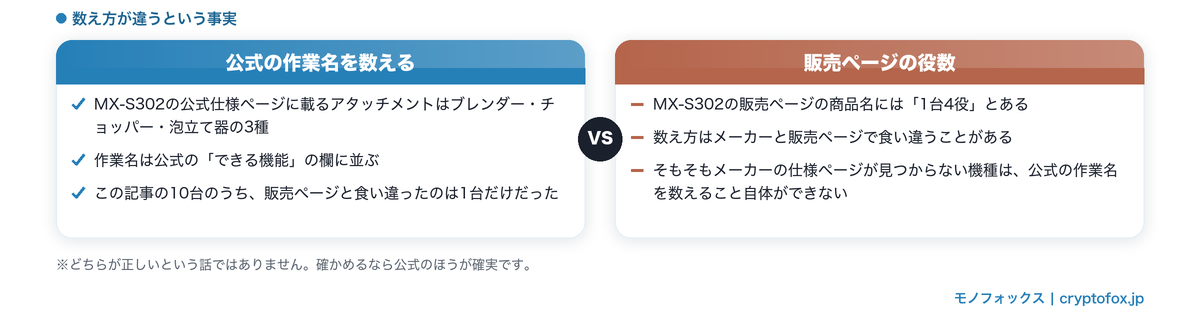 公式の作業名と販売ページの役数で数え方が違うことを並べた図解