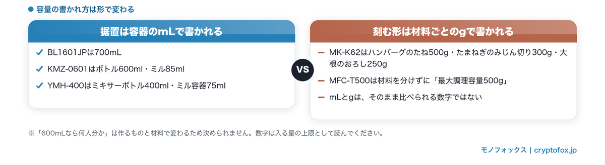 据置のmL表記と刻む形のg表記の違いを並べた図解