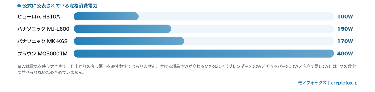 公式に公表された定格消費電力を機種ごとに並べた横棒グラフ