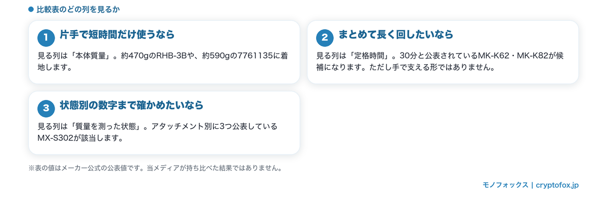 使い方別に比較表のどの列を見ればよいかを示した図解