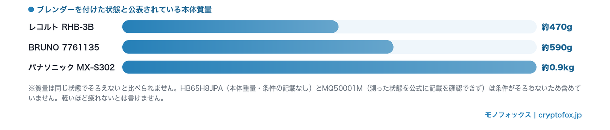 ブレンダーを付けた状態と公表されている本体質量を並べた横棒グラフ