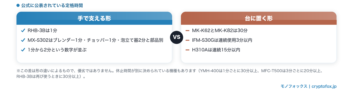 手で支える形と台に置く形で公表されている定格時間を並べた図解