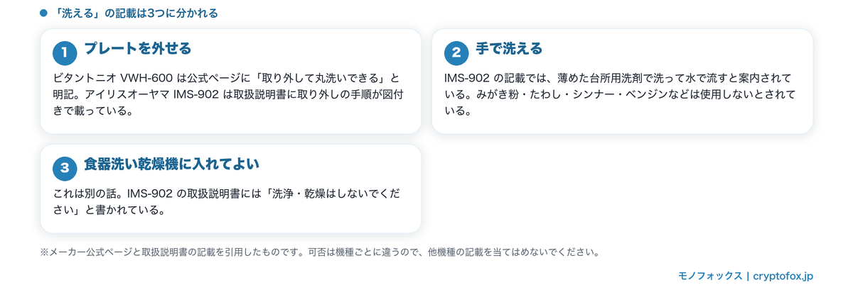 「プレートを外せる」「手で洗える」「食洗機に入れてよい」の3つが別であることを示した図解