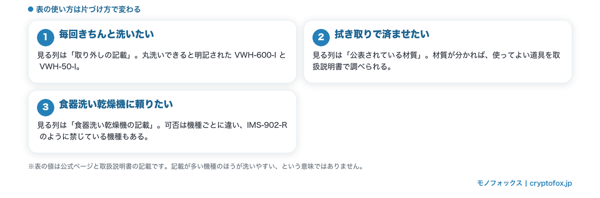 片づけ方別に比較表のどの列を見るかを示した3パターンの図解