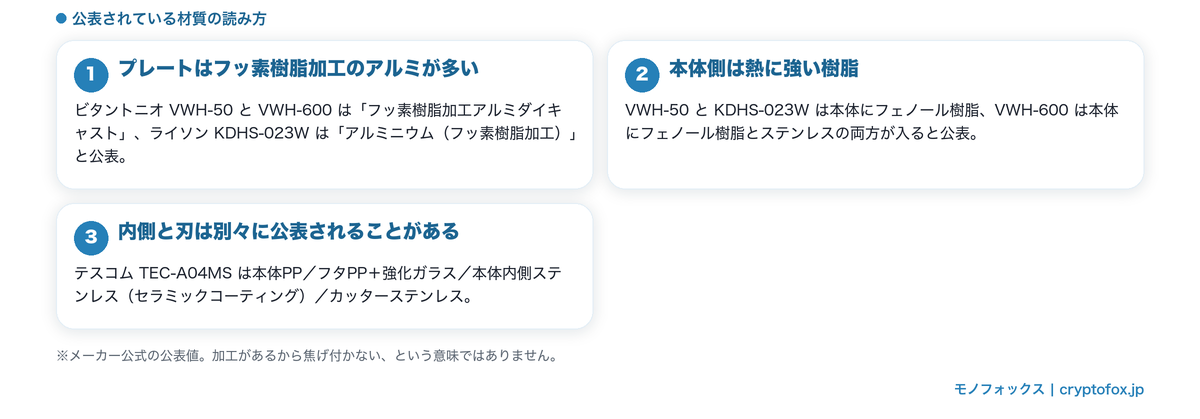 本体・プレート・内側・刃の材質がどう公表されるかを示した図解