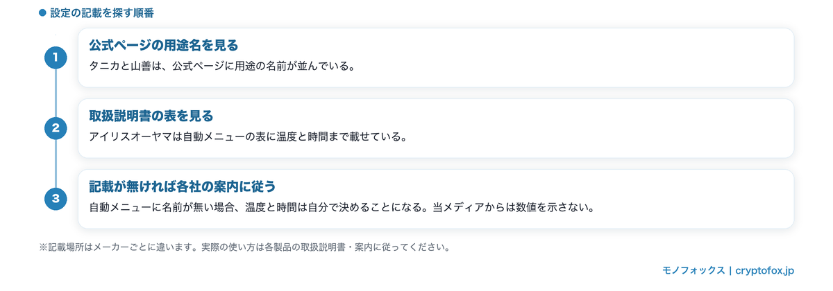 設定の記載を探す順番を示した3ステップの図解