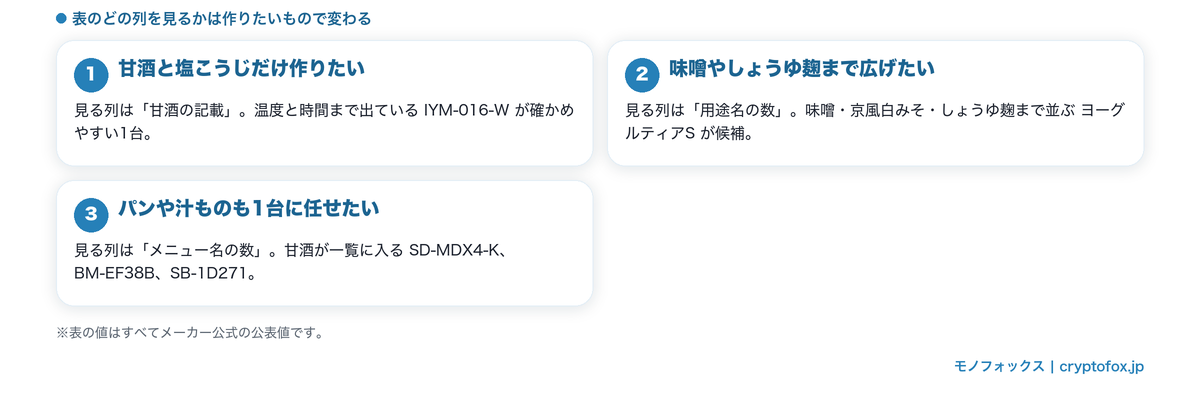 作りたいもの別に比較表のどの列を見るかを示した3パターンの図解