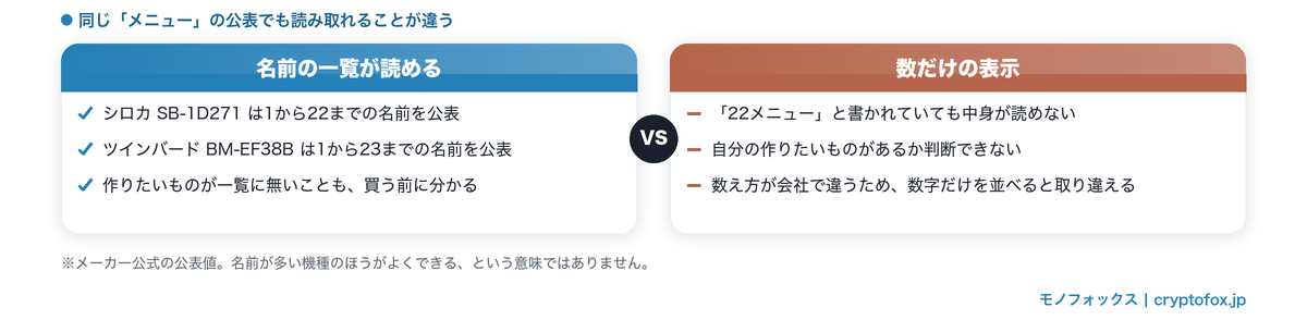 メニュー名の一覧が読める場合と数だけの表示の対比図
