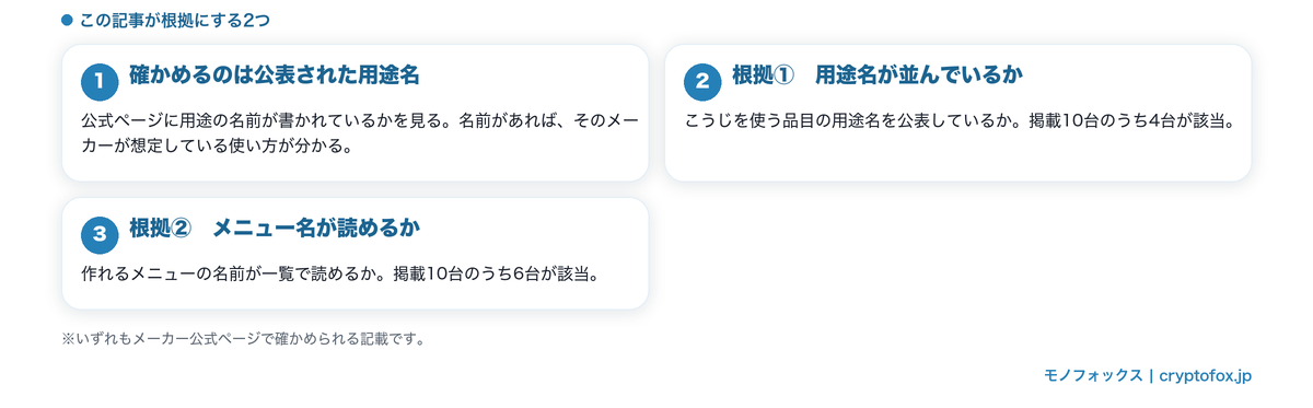 この記事が根拠にする2つ（用途名の公表とメニュー名の一覧）を示した図解