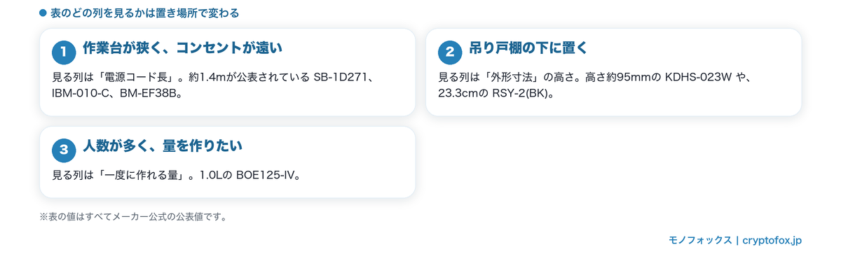 置き場所別に比較表のどの列を見るかを示した3パターンの図解