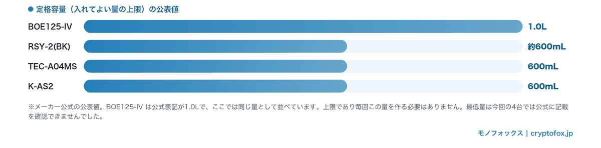 定格容量の公表値を4台で比べた横棒グラフ