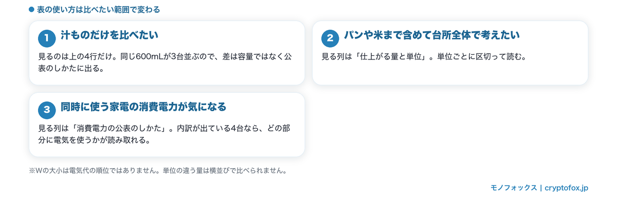 比べたい範囲別に比較表の読み方を示した3パターンの図解